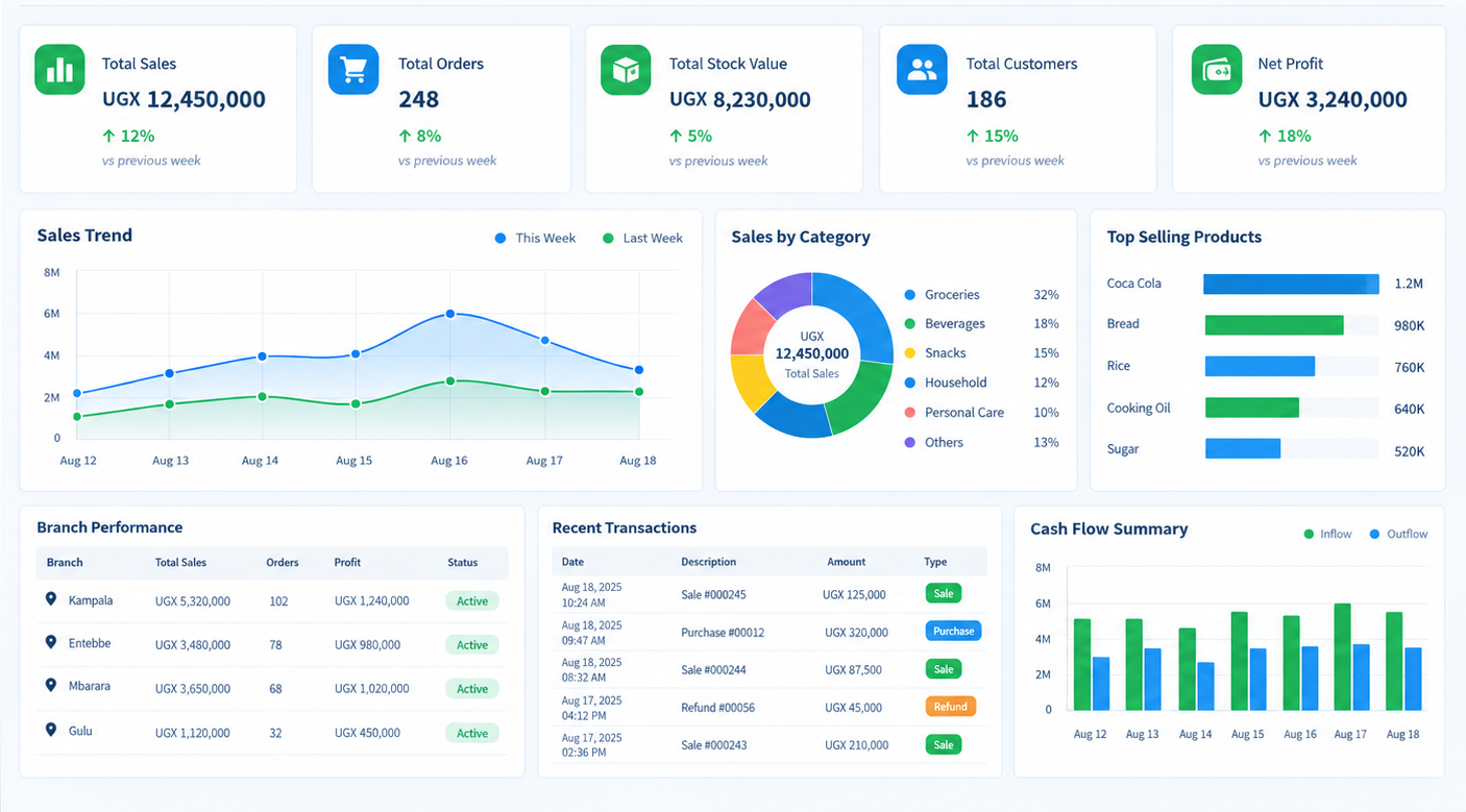 SellovaPOS POS analytics dashboard with charts